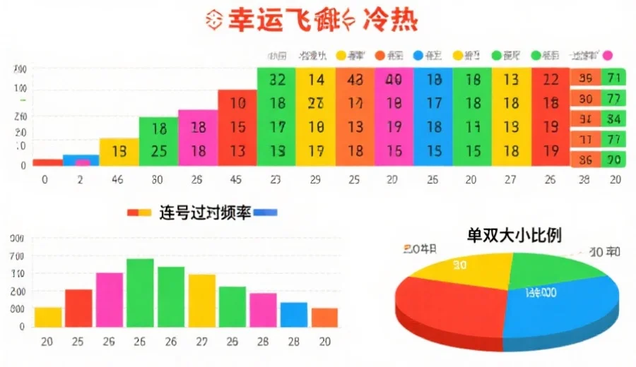 多彩图表展示幸运飞艇冷热号码分布、连号出现频率和单双大小比例，视觉清晰易懂